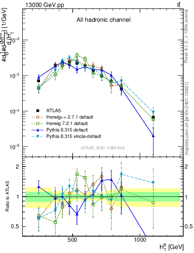 Plot of ttbar.ht in 13000 GeV pp collisions