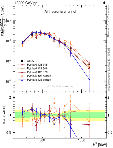 Plot of ttbar.ht in 13000 GeV pp collisions