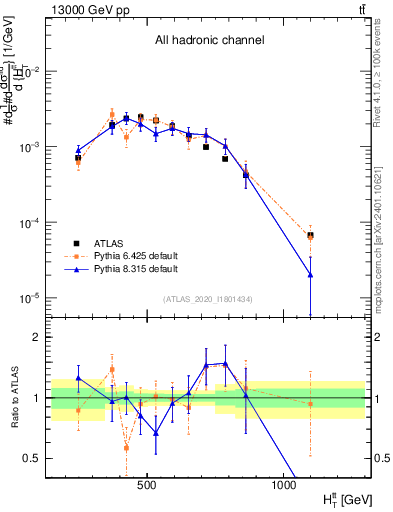Plot of ttbar.ht in 13000 GeV pp collisions
