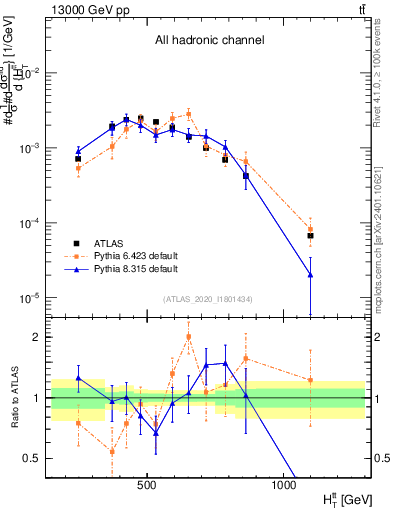 Plot of ttbar.ht in 13000 GeV pp collisions