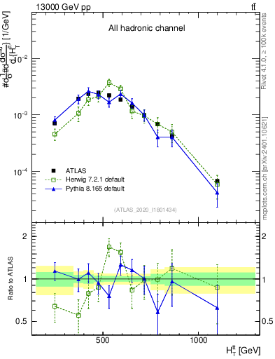 Plot of ttbar.ht in 13000 GeV pp collisions
