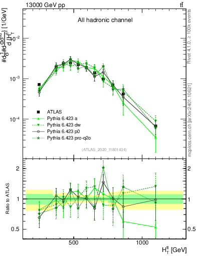 Plot of ttbar.ht in 13000 GeV pp collisions