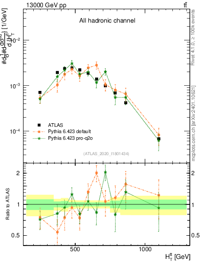 Plot of ttbar.ht in 13000 GeV pp collisions