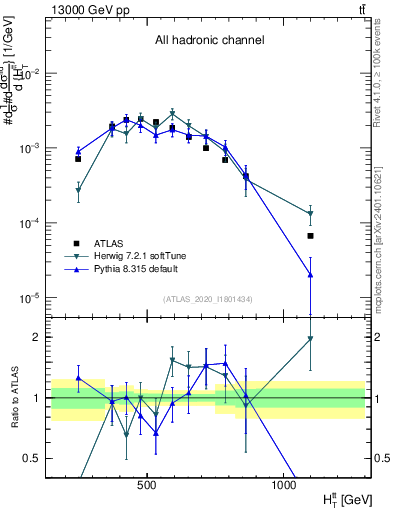 Plot of ttbar.ht in 13000 GeV pp collisions