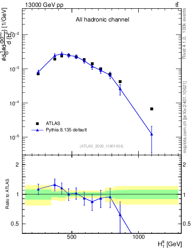 Plot of ttbar.ht in 13000 GeV pp collisions