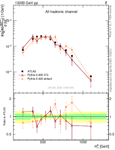 Plot of ttbar.ht in 13000 GeV pp collisions