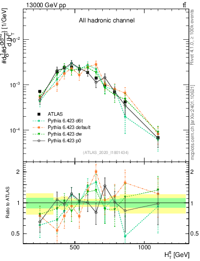 Plot of ttbar.ht in 13000 GeV pp collisions