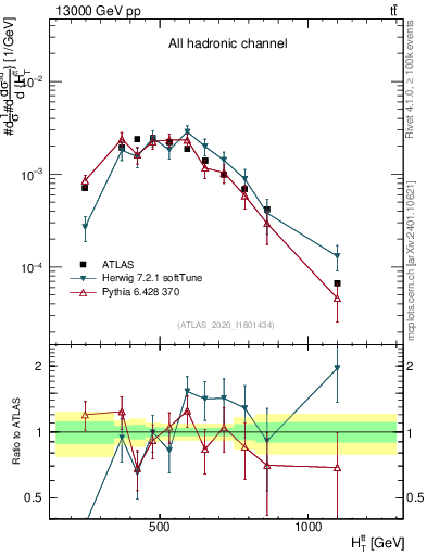 Plot of ttbar.ht in 13000 GeV pp collisions