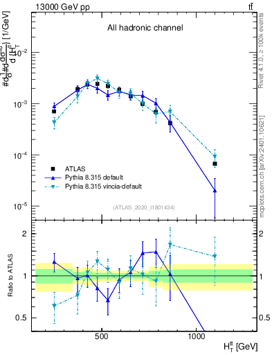 Plot of ttbar.ht in 13000 GeV pp collisions