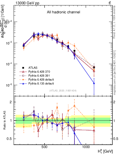 Plot of ttbar.ht in 13000 GeV pp collisions