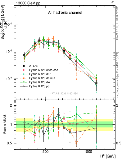 Plot of ttbar.ht in 13000 GeV pp collisions