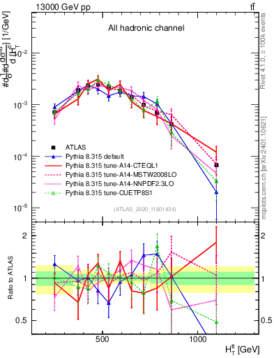 Plot of ttbar.ht in 13000 GeV pp collisions