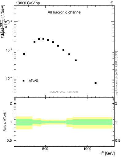 Plot of ttbar.ht in 13000 GeV pp collisions