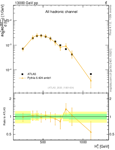 Plot of ttbar.ht in 13000 GeV pp collisions