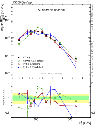 Plot of ttbar.ht in 13000 GeV pp collisions