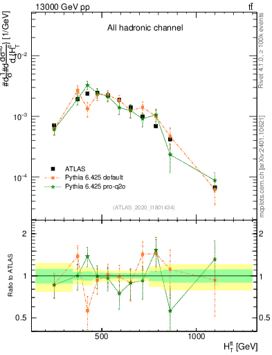 Plot of ttbar.ht in 13000 GeV pp collisions