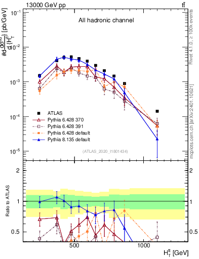 Plot of ttbar.ht in 13000 GeV pp collisions