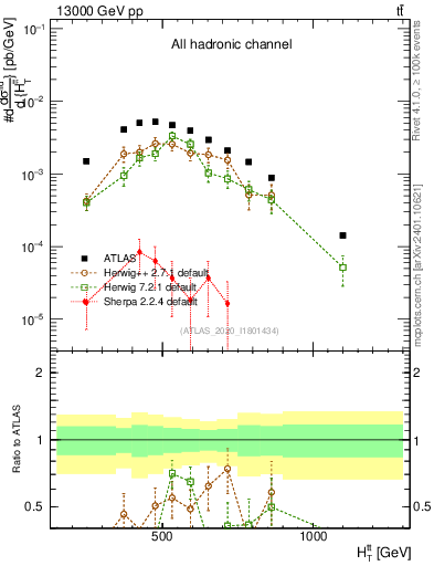 Plot of ttbar.ht in 13000 GeV pp collisions