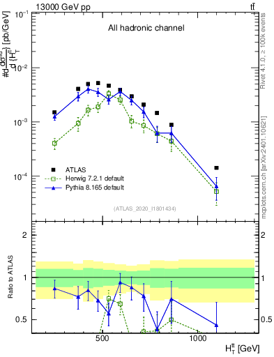 Plot of ttbar.ht in 13000 GeV pp collisions