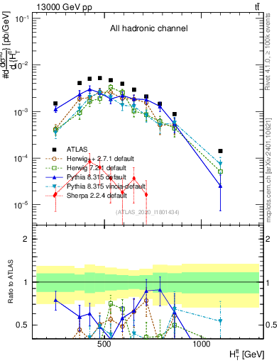 Plot of ttbar.ht in 13000 GeV pp collisions