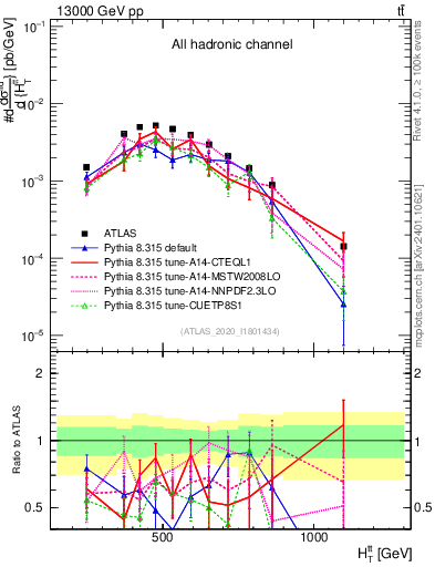 Plot of ttbar.ht in 13000 GeV pp collisions