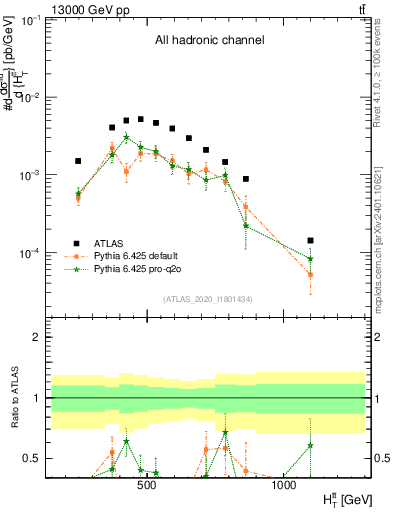 Plot of ttbar.ht in 13000 GeV pp collisions