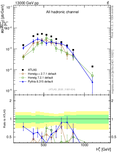 Plot of ttbar.ht in 13000 GeV pp collisions