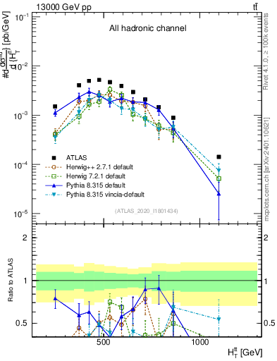 Plot of ttbar.ht in 13000 GeV pp collisions