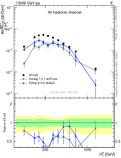 Plot of ttbar.ht in 13000 GeV pp collisions