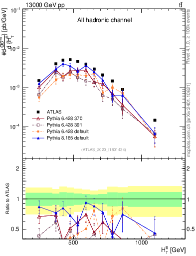 Plot of ttbar.ht in 13000 GeV pp collisions