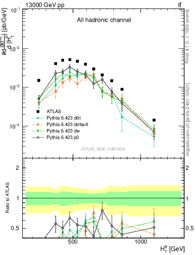 Plot of ttbar.ht in 13000 GeV pp collisions