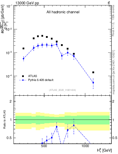 Plot of ttbar.ht in 13000 GeV pp collisions
