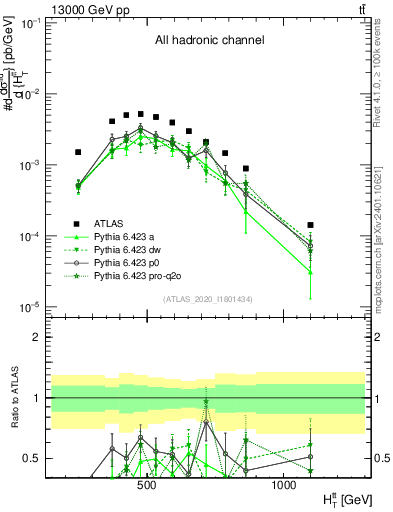 Plot of ttbar.ht in 13000 GeV pp collisions