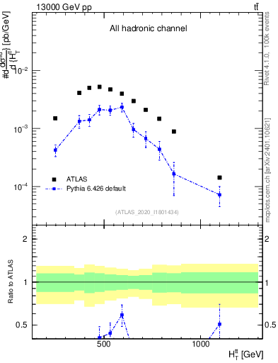 Plot of ttbar.ht in 13000 GeV pp collisions
