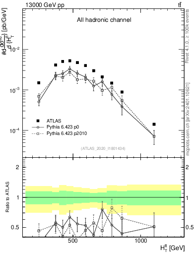 Plot of ttbar.ht in 13000 GeV pp collisions