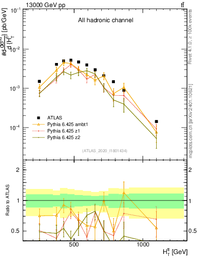 Plot of ttbar.ht in 13000 GeV pp collisions