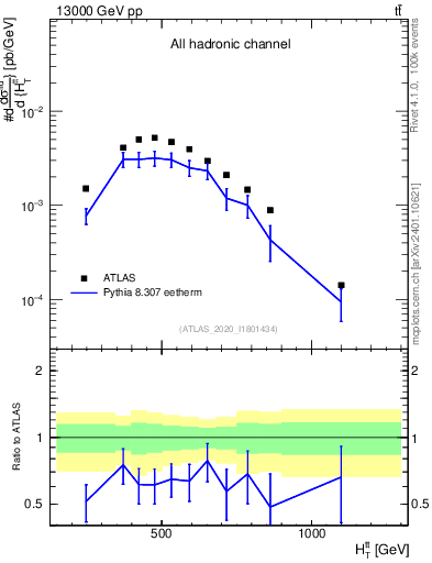 Plot of ttbar.ht in 13000 GeV pp collisions