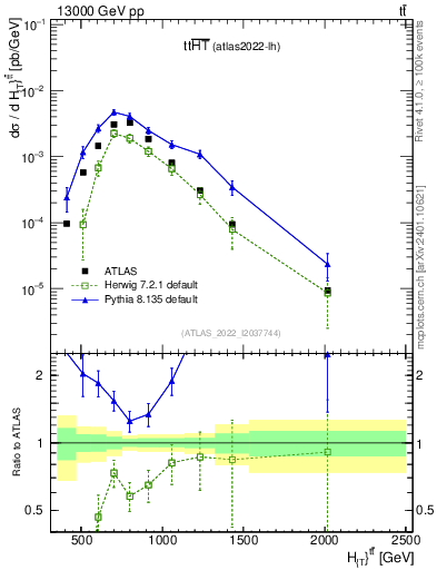 Plot of ttbar.ht in 13000 GeV pp collisions