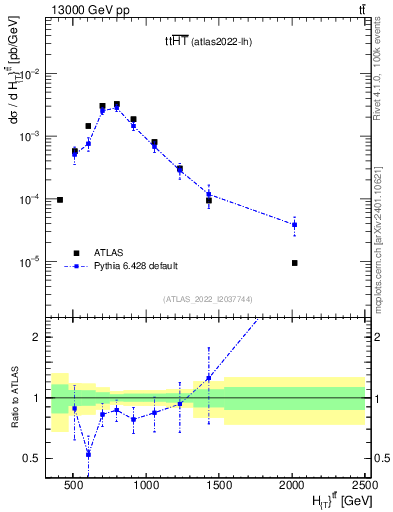 Plot of ttbar.ht in 13000 GeV pp collisions