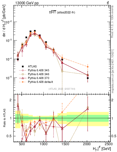 Plot of ttbar.ht in 13000 GeV pp collisions