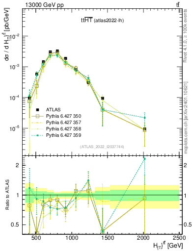 Plot of ttbar.ht in 13000 GeV pp collisions