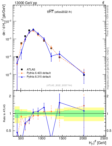 Plot of ttbar.ht in 13000 GeV pp collisions