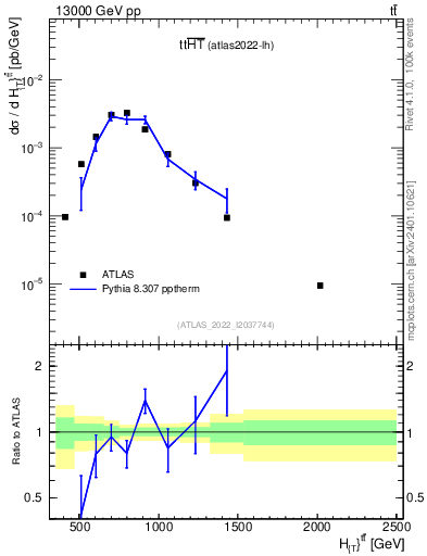 Plot of ttbar.ht in 13000 GeV pp collisions