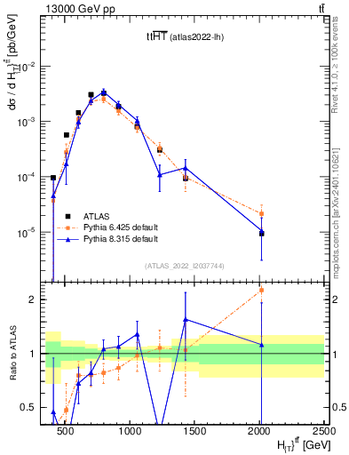 Plot of ttbar.ht in 13000 GeV pp collisions