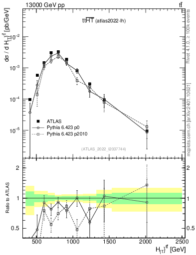 Plot of ttbar.ht in 13000 GeV pp collisions