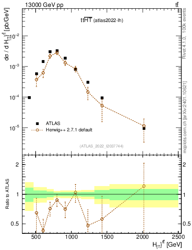 Plot of ttbar.ht in 13000 GeV pp collisions