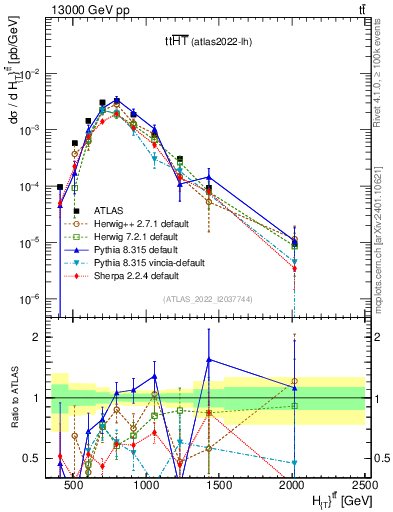 Plot of ttbar.ht in 13000 GeV pp collisions