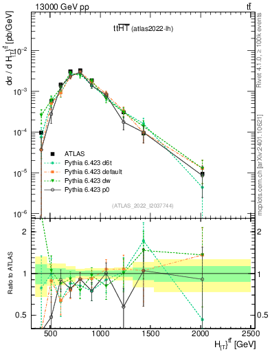 Plot of ttbar.ht in 13000 GeV pp collisions