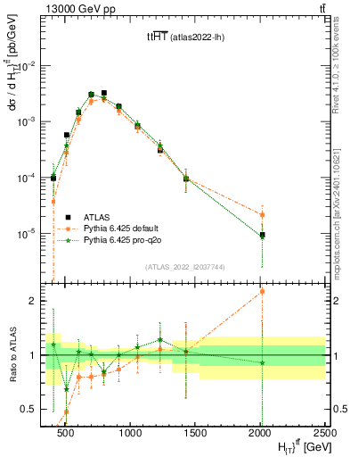 Plot of ttbar.ht in 13000 GeV pp collisions