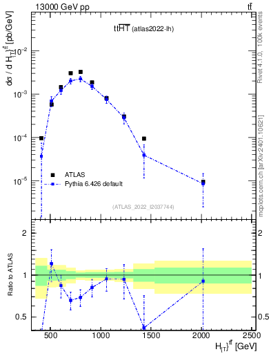 Plot of ttbar.ht in 13000 GeV pp collisions